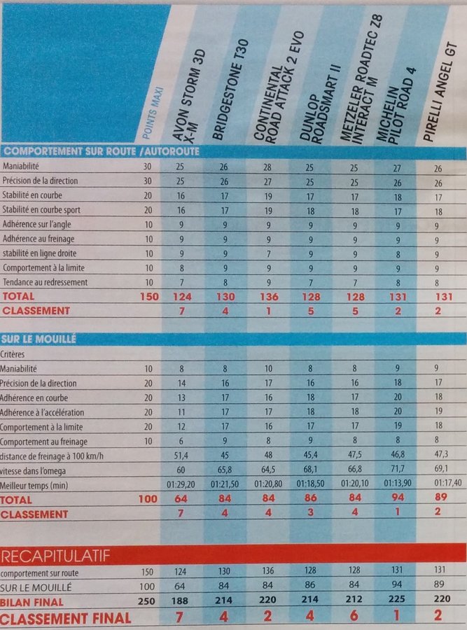 Comparatif 7 pneus sport-gt - synthese.jpg