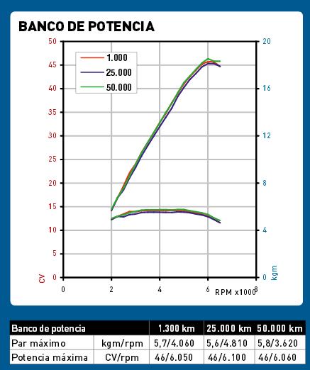 nc 700 à 50 000 km !!!